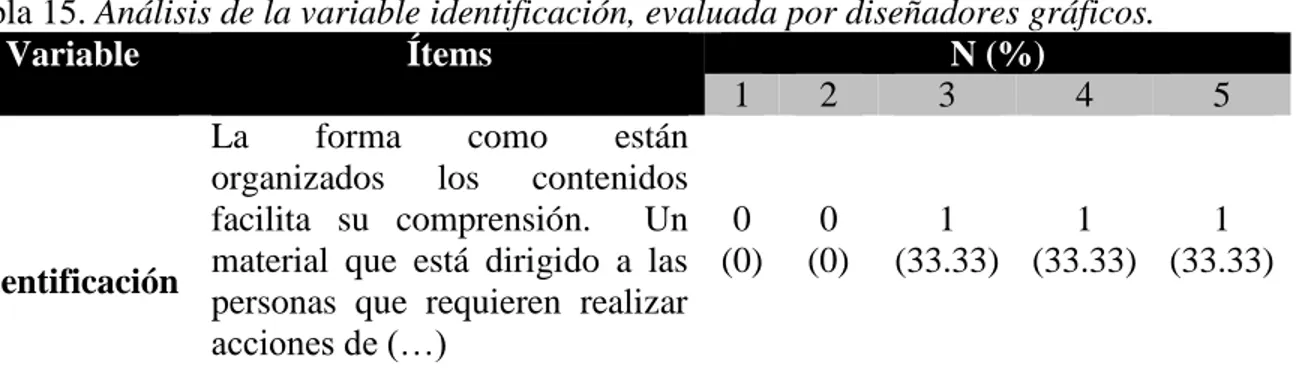 Tabla 15. Análisis de la variable identificación, evaluada por diseñadores gráficos. 