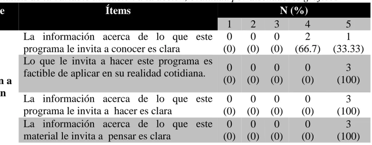 Tabla 17. Análisis de la variable invitación a la acción, evaluada por diseñadores gráficos  