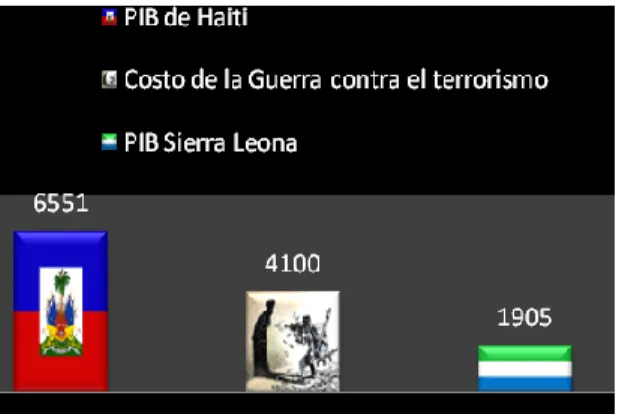 Gráfico 1: Comparación del costo de la guerra 