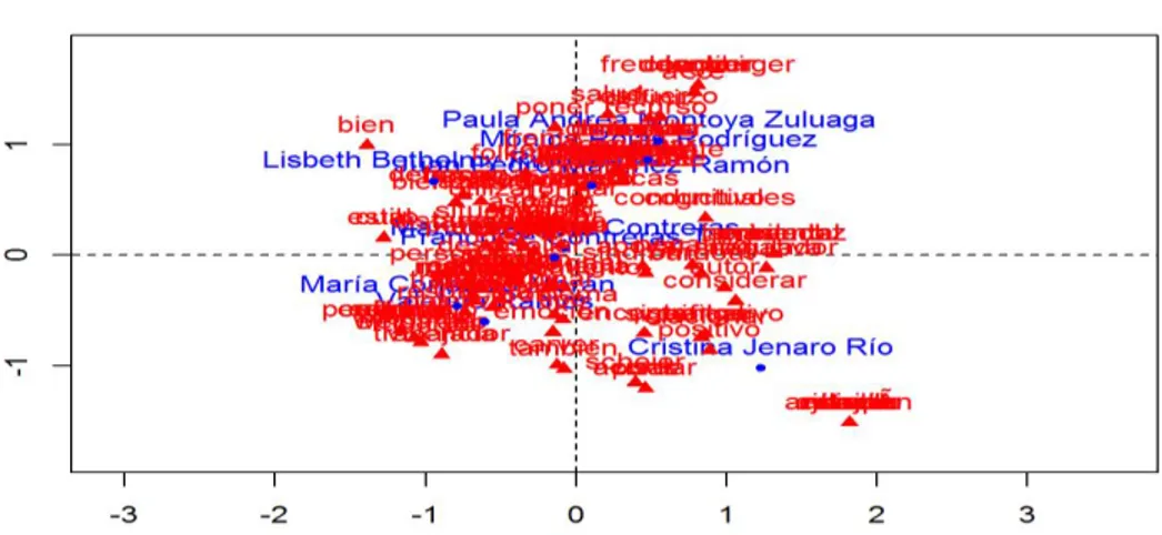 Tabla 12. Frecuencia de Constructo respecto a autor de publicación. 