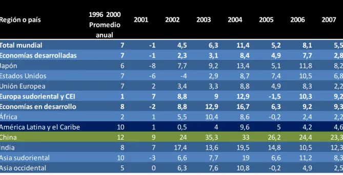 Tabla 1: Volumen de las exportaciones de mercancías, por país y región económica  1996 – 2007 (Variación porcentual con respecto al año anterior) 