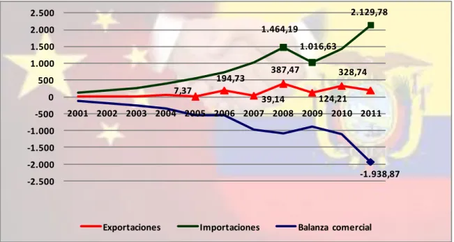 Gráfico 7: Balanza comercial entre Ecuador y China durante el período de 2001 -2011   (millones de dólares) 