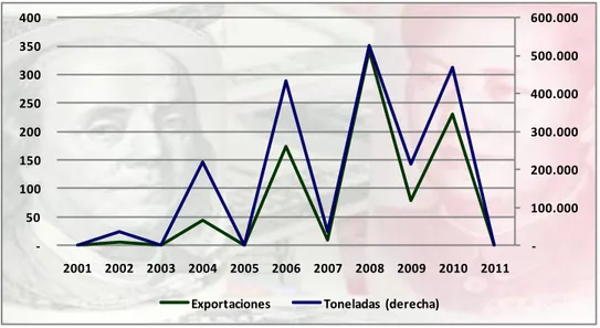 Gráfico 9: Exportación: Toneladas vs precio FOB (millones  de dólares y miles de  toneladas) 