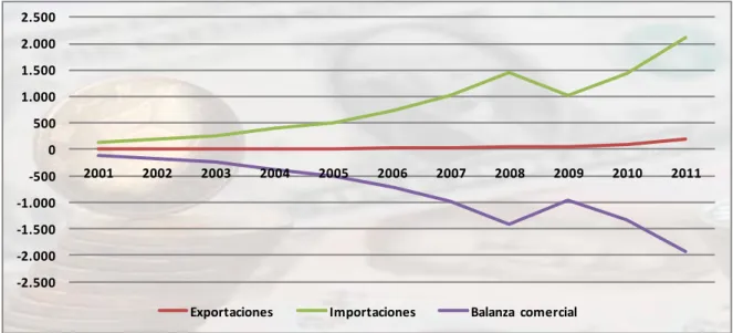 Gráfico 10: Balanza comercial no petrolera entre Ecuador y China durante el período  2001 – 2011 (millones de dólares)  