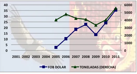 Gráfico 11: Evolución del desperdicio y desechos de cobre durante el período de 2001  – 2011 (millones de dólares y miles de toneladas) 