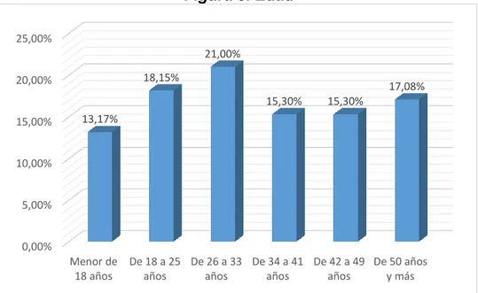 Figura 5. Edad 