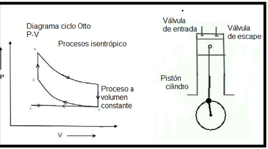 Gráfico 2. Diagrama de ciclo Otto