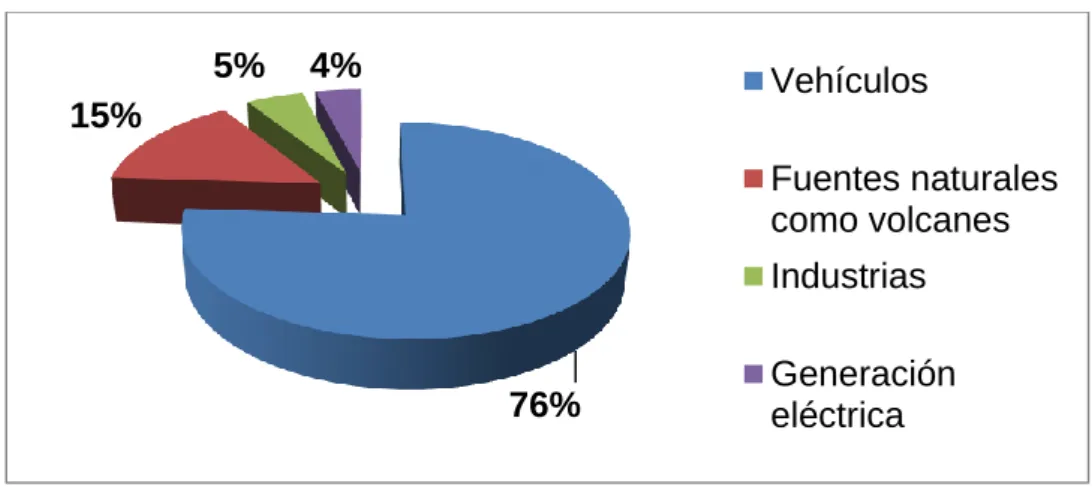 Gráfico 4. Porcentaje de contaminación 