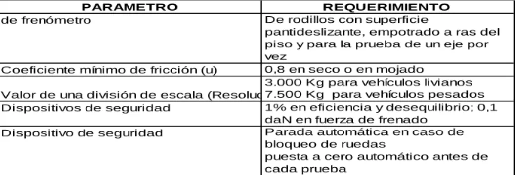 Tabla 10. Banco de pruebas para frenos 