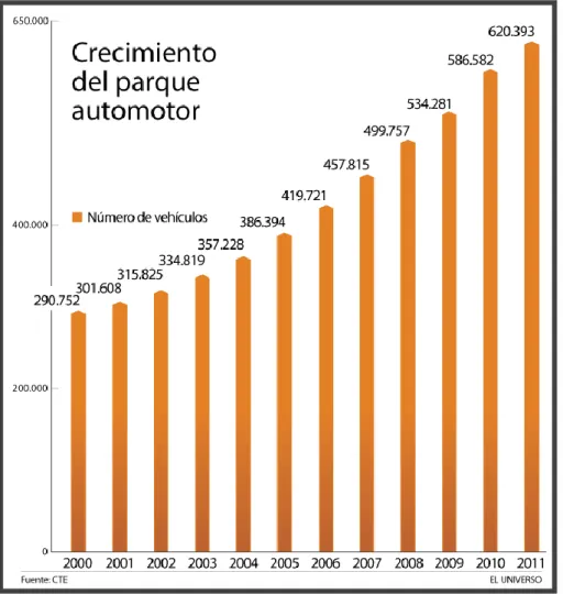 Gráfico 5. Crecimiento del parque automotor 