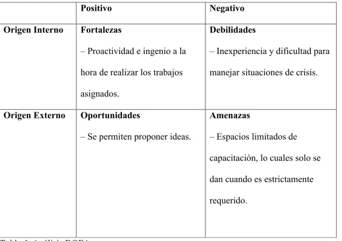 Tabla 1. Análisis DOFA.  