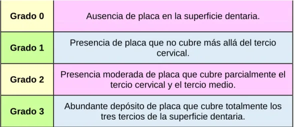 Tabla 16 Indice de placa según Silness y Löe (1963) 