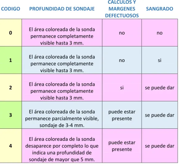 Tabla 17 Registro Periodontal Simplificado 