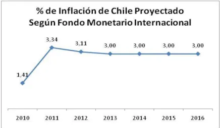 GRÁFICO 2: VARIACIÓN PORCENTUAL DE LA INFLACIÓN EN CHILE  ENTRE 2010 Y 2016 