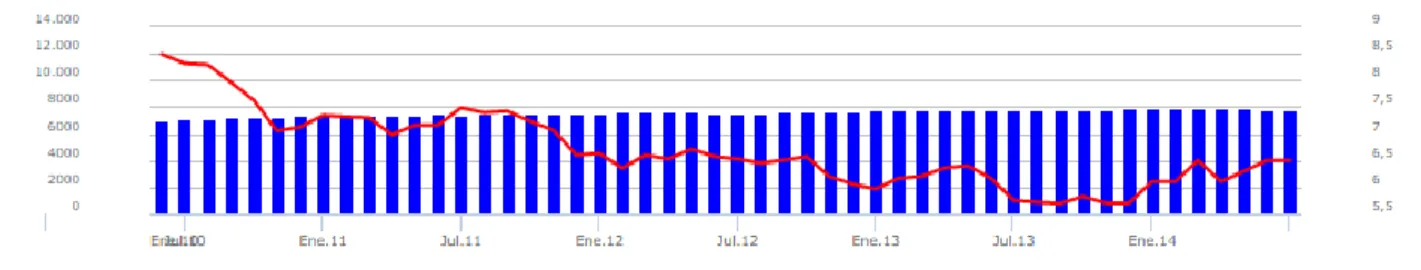 GRÁFICO 3: EVOLUCIÓN DEL DESEMPLEO EN CHILE ENTRE EL AÑO 2010  Y EL AÑO 2014 