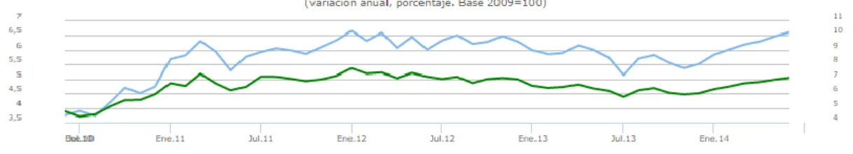GRÁFICO 4: EVOLUCIÓN DEL DESEMPLEO EN CHILE ENTRE 2010 Y 2014 