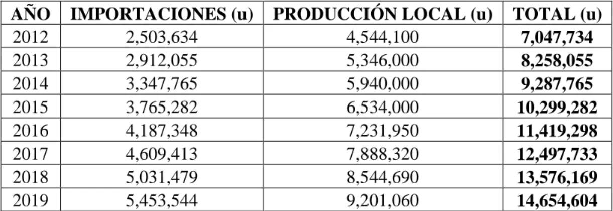 CUADRO 2: CONSUMO APARENTE DE NEUMÁTICOS EN CHILE 
