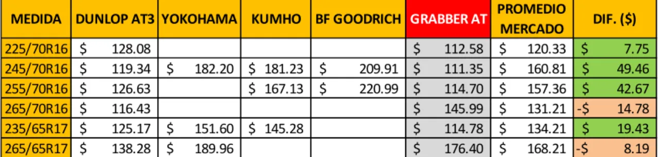 CUADRO 7: PRECIOS DE NEUMÁTICOS GRABBER AT POR MEDIDA HASTA  EL AÑO 2019  (USD $) 