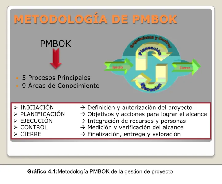 Gráfico 4.1:Metodología PMBOK de la gestión de proyecto 