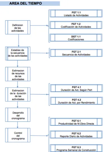 Gráfico 4.5: Matriz de gestión del tiempo dentro del proceso de planificación 