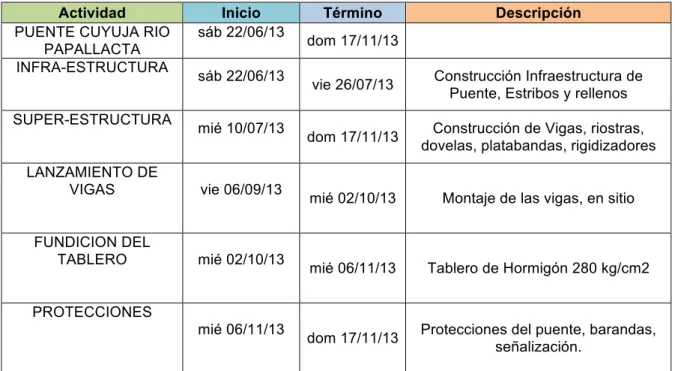 Tabla 4.4: Estimación de tiempo a nivel de Etapas Macro del Proyecto 