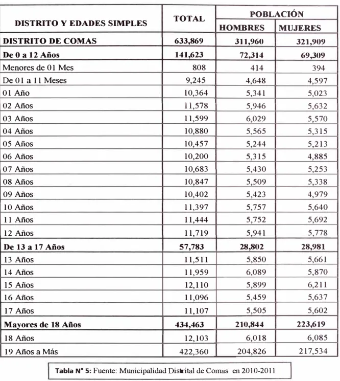Tabla N º  5:  Fuente: Municipalidad Distrital de Comas  en 2010-2011 