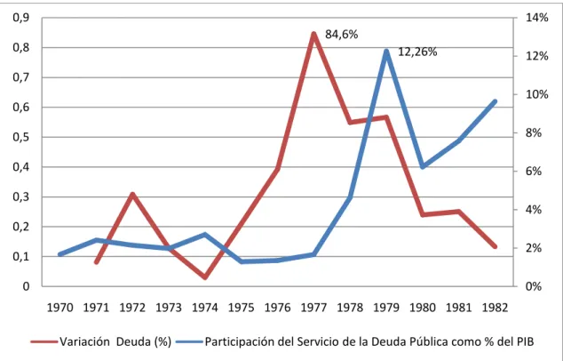 Gráfico No. 1: Deuda externa del Ecuador 1970 - 1982* 