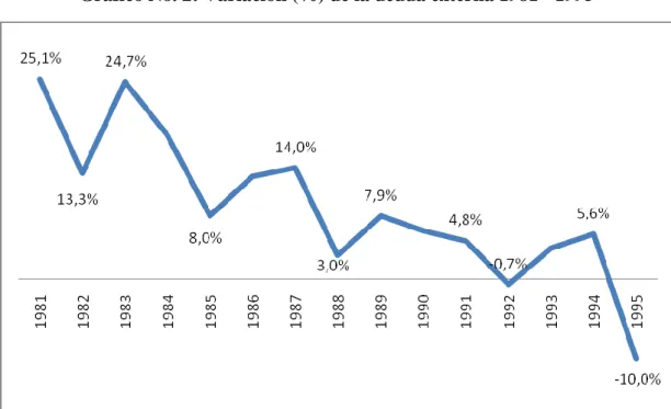 Gráfico No. 2: Variación (%) de la deuda externa 1981 - 1995 