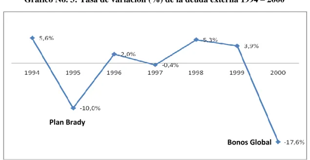 Gráfico No. 3: Tasa de variación (%) de la deuda externa 1994 – 2000 