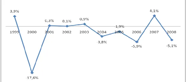 Gráfico No. 4: Tasa de variación (%) de la deuda externa 1999 - 2008 