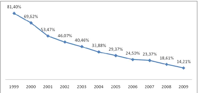 Gráfico No. 7: Deuda externa pública como % PIB 1999 - 2009 
