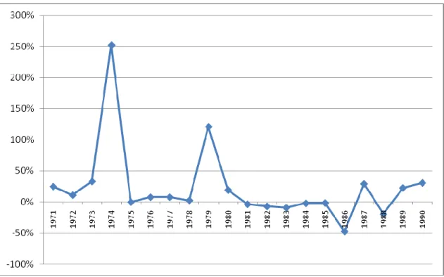 Gráfico No. 9: Variación (%) del precio del petróleo 1971 - 1990 