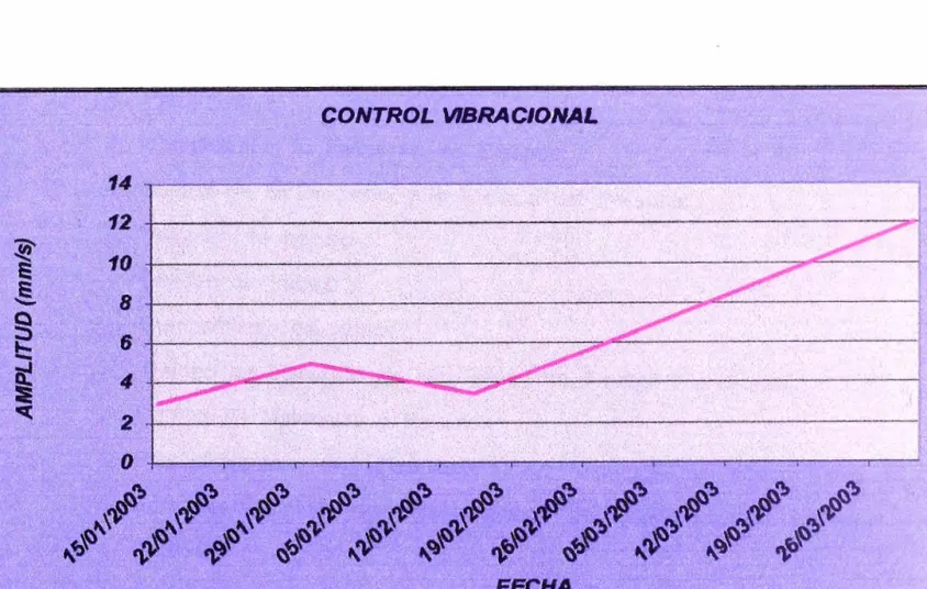 Figura 3.4 Grafico de línea 