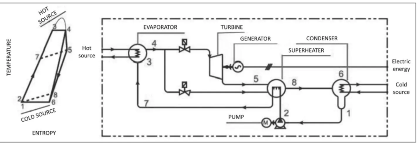 Figure 3 shows the thermodynamic cycle and the main components making up an ORC plant