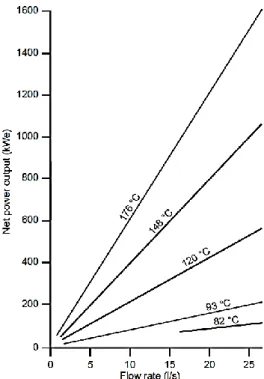 Figure 4: Net power output for medium-enthalpy geothermal fluids with different flow rates