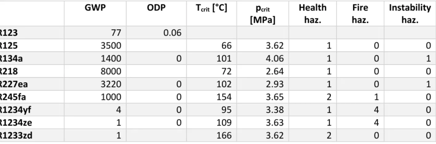 Table 1: Most used refrigerant fluids in low temperature applications and some of their properties (Macchi and Astolfi, 2016) 