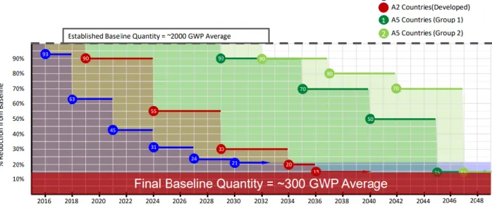 Figure 6: Phase-out program imposed by the Montreal Protocol for various Countries based on their 2015 baseline (Kuyak, 2017) 