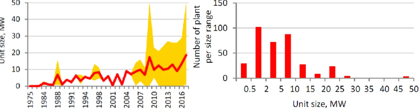 Figure 10:  Evolution of ORC unit size for geothermal applications: coloured area defines maximum and minimum unit size per year  while the line depicts the average installed size