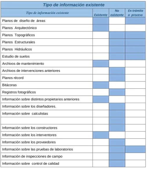 Tabla   con el  tipo  de  información existente 