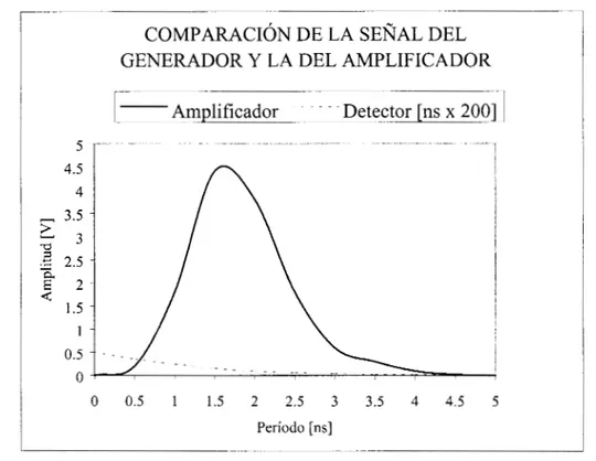 Fig.  5.2.  Comparación  de  la  señal  de  salida  del  Amplificador  y  de  la  señal  invertida  del  Detector