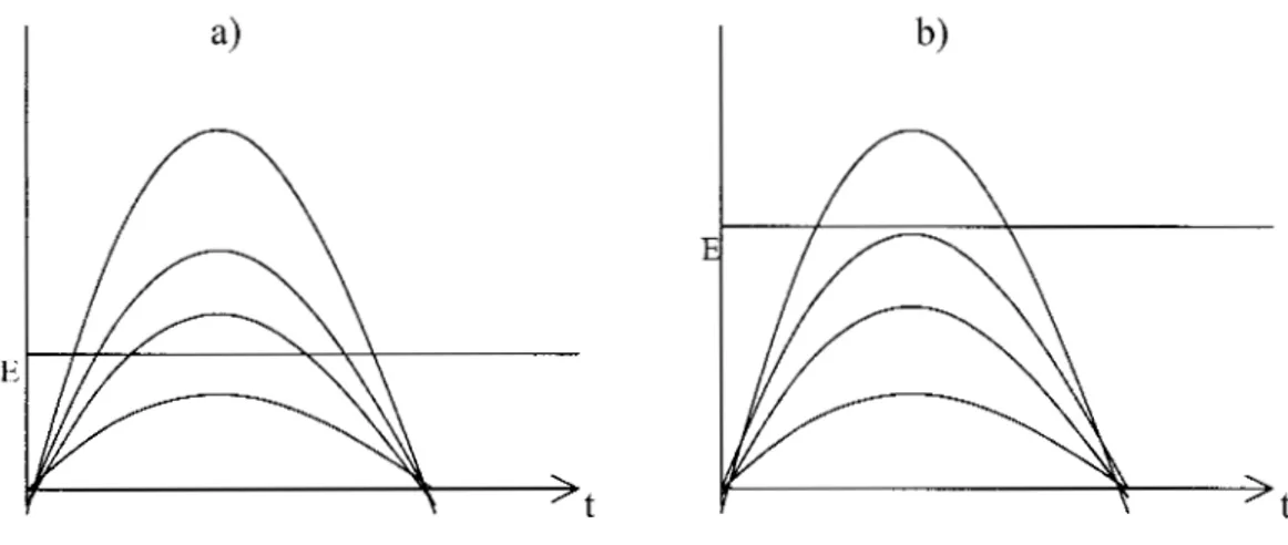 Fig.  5.3.  a) Tres  señales  que pasan  el  valor  de E son contadas,  b) Sólo la señal que pasa el valor de  E es  contada