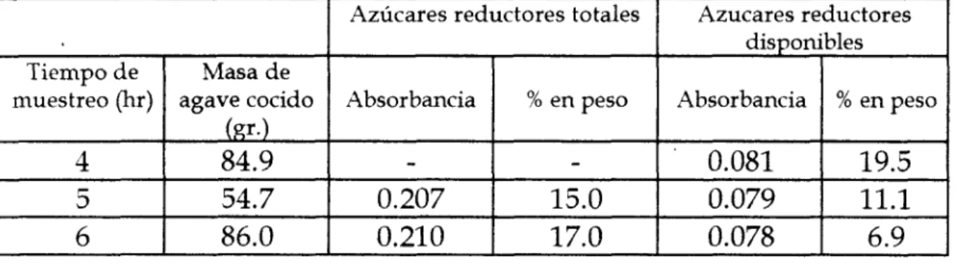 Tabla 10.-  Pruebas e n  la  tercera  cocción 