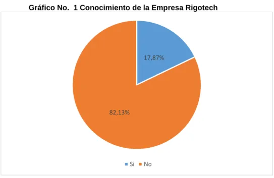 Gráfico No.  1 Conocimiento de la Empresa Rigotech 
