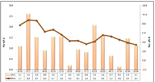 Gráfico No.  14 Evolución del PIB 