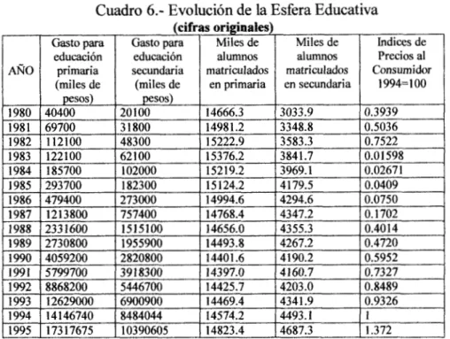 Cuadro 6.- Evolución  de  la  Esfera  Educativa 