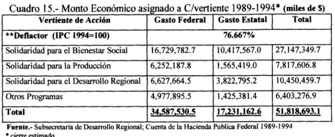 Cuadro  16.-  Monto  Económico  asignado  a cNertiente 1989-1994 