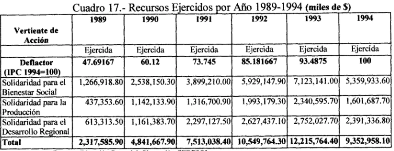 Cuadro  17.-  Recursos  Ejercidos  por  Año  1989-1994  (miles  de  $1  I  1989  I  1990  I  1991  I  1992  I  1993  I  1994 