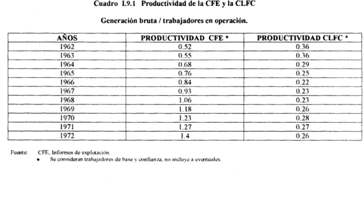 Cuadro  1.9.1  Productividad  de  la CFE  y  la  CLFC 