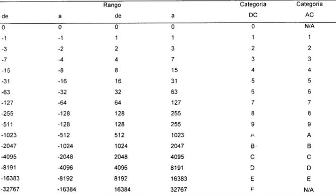 Tabla  1  Categorías correspondientes a coeficientes en D C   y  A C   (JFEG) 