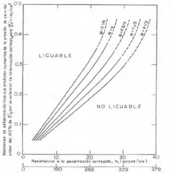 Figura 2.5:  Relaciones de esfuerzos cíclicos que causan licuación en función de  N6o  y Vs para arenas limpias y sismos de magnitudes diferentes (Seed y otros  1983) 